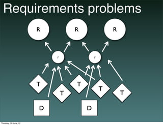 Requirements problems
                        R           R               R



                            r              ...