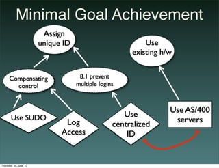 Minimal Goal Achievement
                         Assign
                        unique ID                          Use
  ...