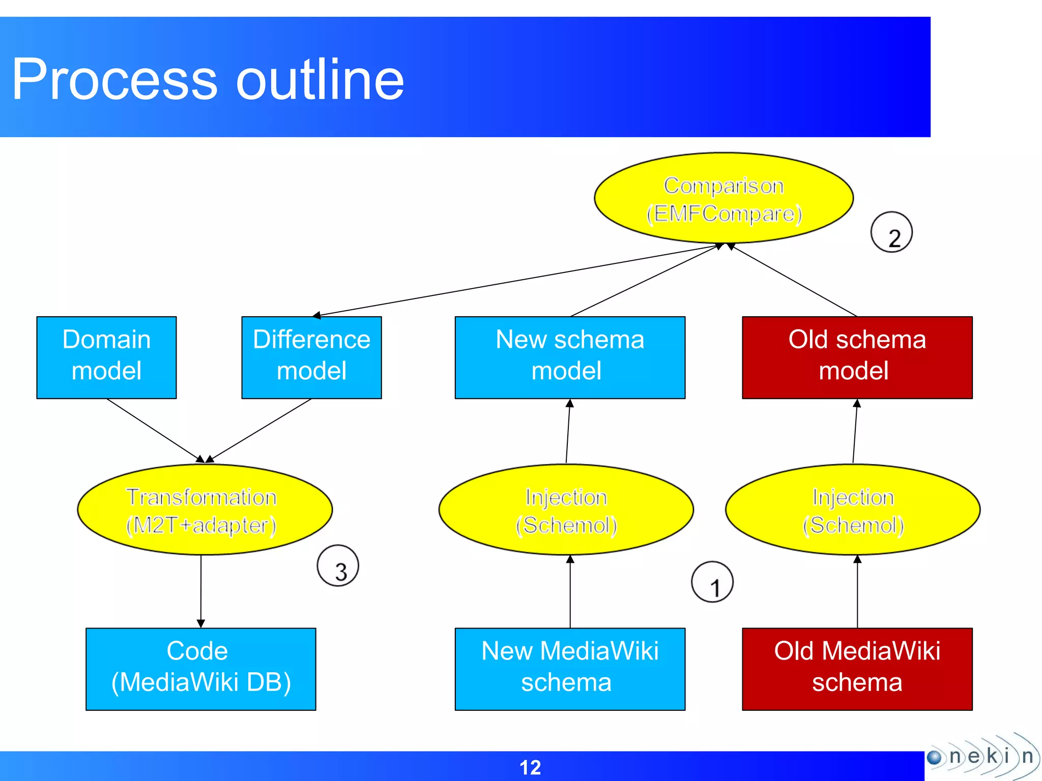 12
Process outline
Code
(MediaWiki DB)
New MediaWiki
schema
Old MediaWiki
schema
Domain
model
Difference
model
New schema
model
Old schema
model
 