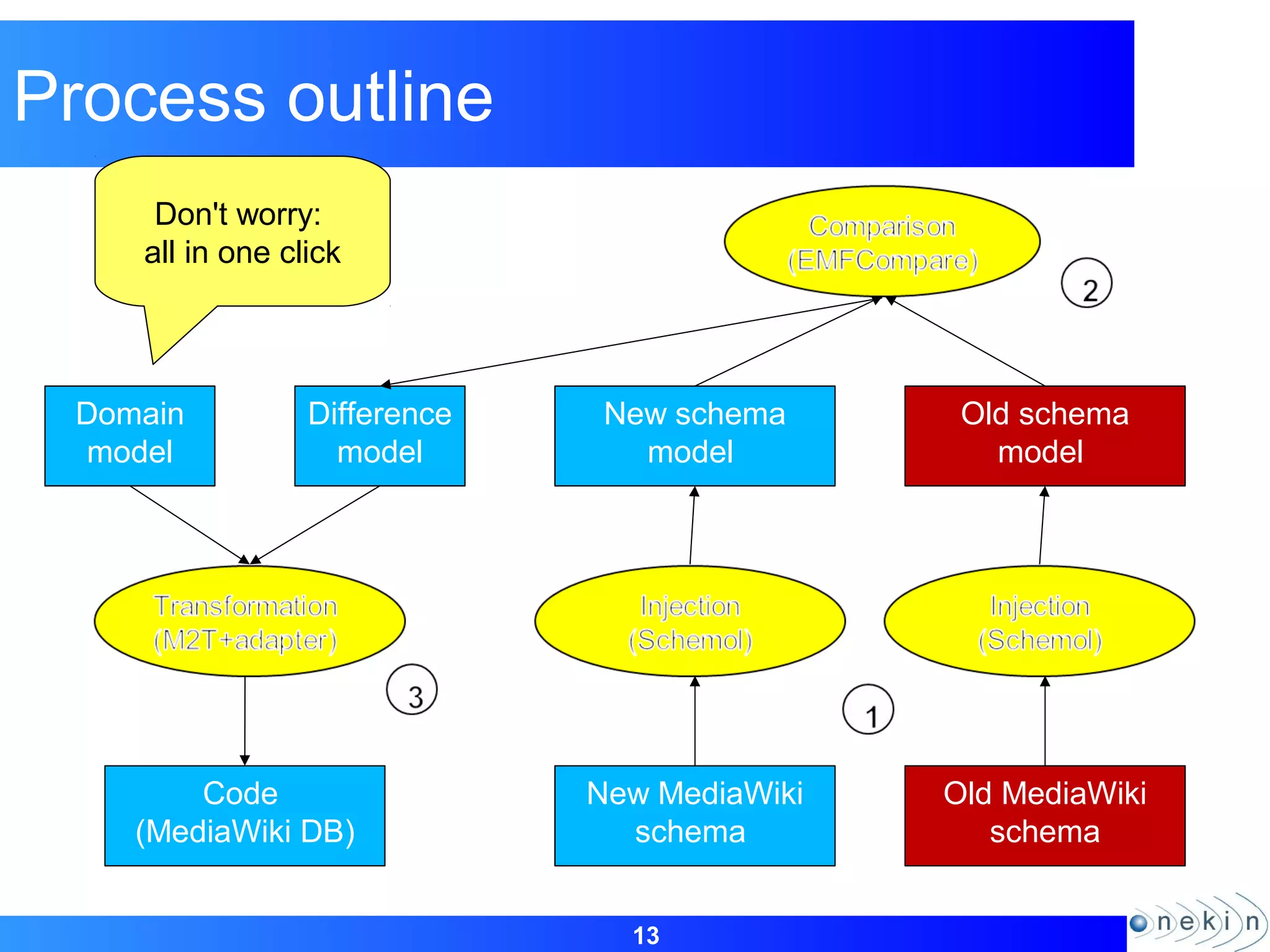 13
Process outline
Code
(MediaWiki DB)
New MediaWiki
schema
Old MediaWiki
schema
Domain
model
Difference
model
New schema
model
Old schema
model
Don't worry:
all in one click
 