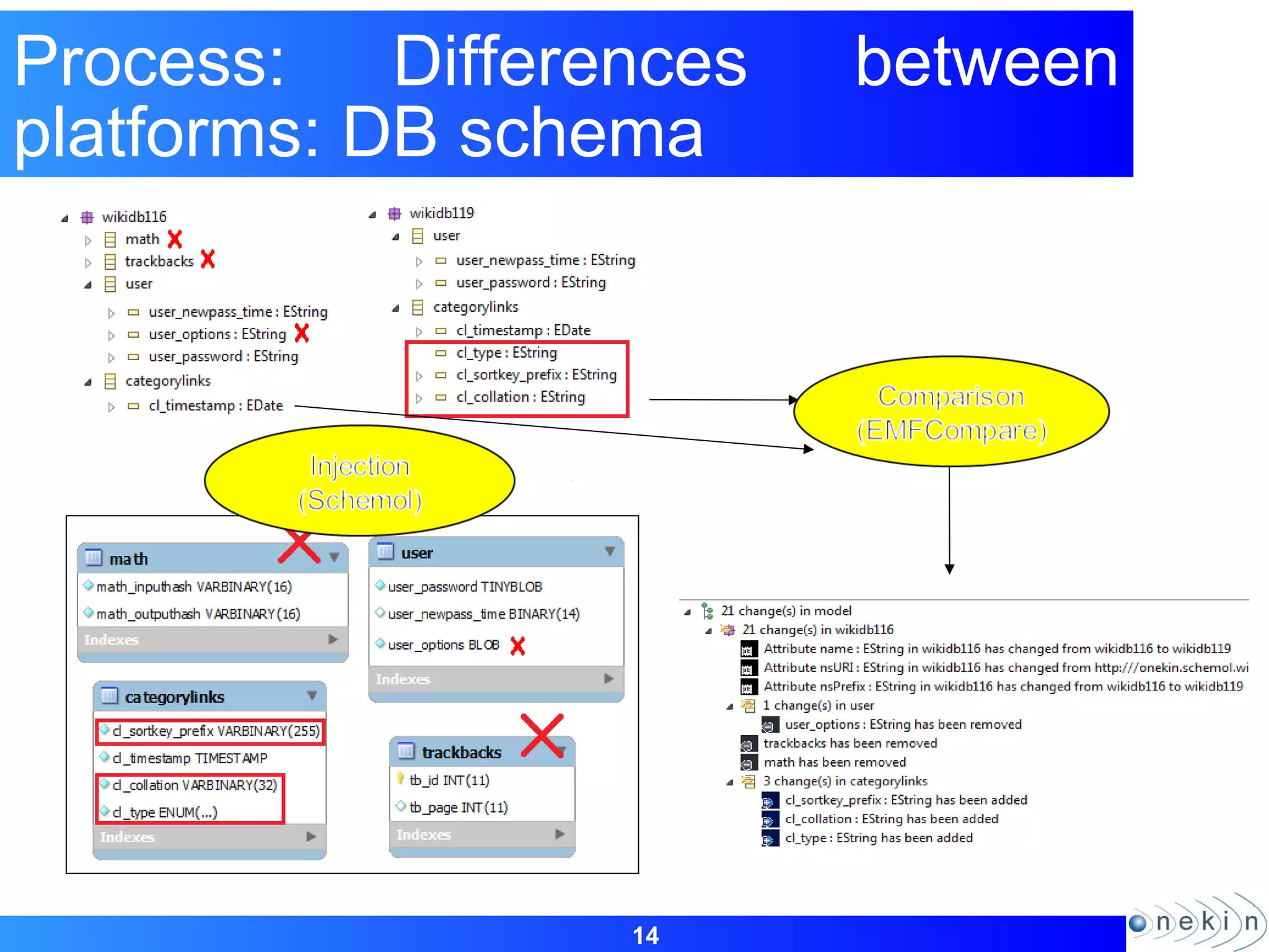 14
Process: Differences between
platforms: DB schema
 