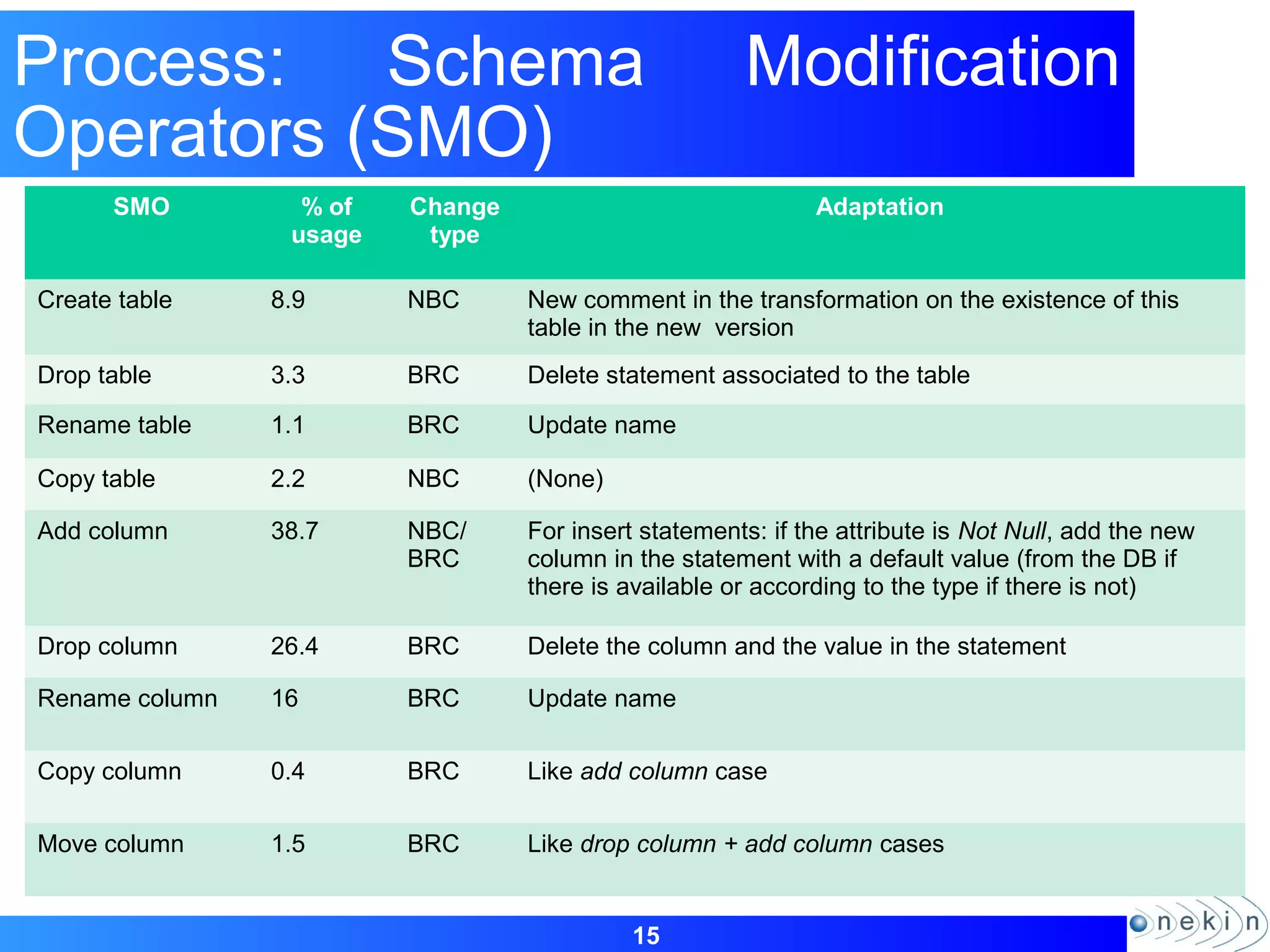 15
Process: Schema Modification
Operators (SMO)
SMO % of
usage
Change
type
Adaptation
Create table 8.9 NBC New comment in the transformation on the existence of this
table in the new version
Drop table 3.3 BRC Delete statement associated to the table
Rename table 1.1 BRC Update name
Copy table 2.2 NBC (None)
Add column 38.7 NBC/
BRC
For insert statements: if the attribute is Not Null, add the new
column in the statement with a default value (from the DB if
there is available or according to the type if there is not)
Drop column 26.4 BRC Delete the column and the value in the statement
Rename column 16 BRC Update name
Copy column 0.4 BRC Like add column case
Move column 1.5 BRC Like drop column + add column cases
 