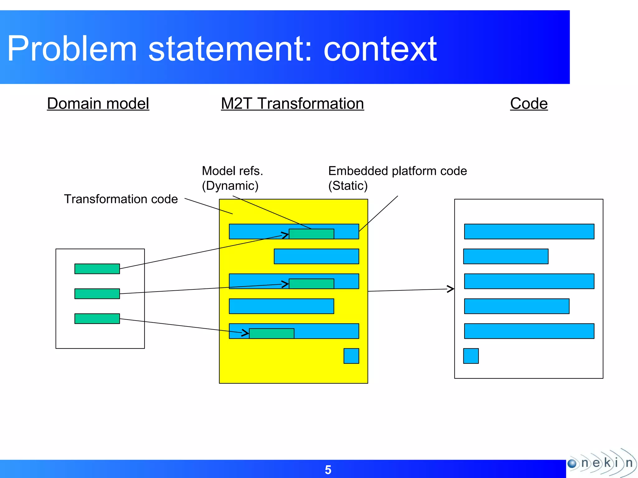 5
Problem statement: context
Domain model M2T Transformation Code
Model refs.
(Dynamic)
Embedded platform code
(Static)
Transformation code
 