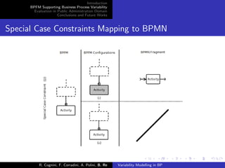 Introduction
BPFM Supporting Business Process Variability
Evaluation in Public Administration Domain
Conclusions and Future Works
Special Case Constraints Mapping to BPMN
R. Cognini, F. Corradini, A. Polini, B. Re Variability Modelling in BP
 
