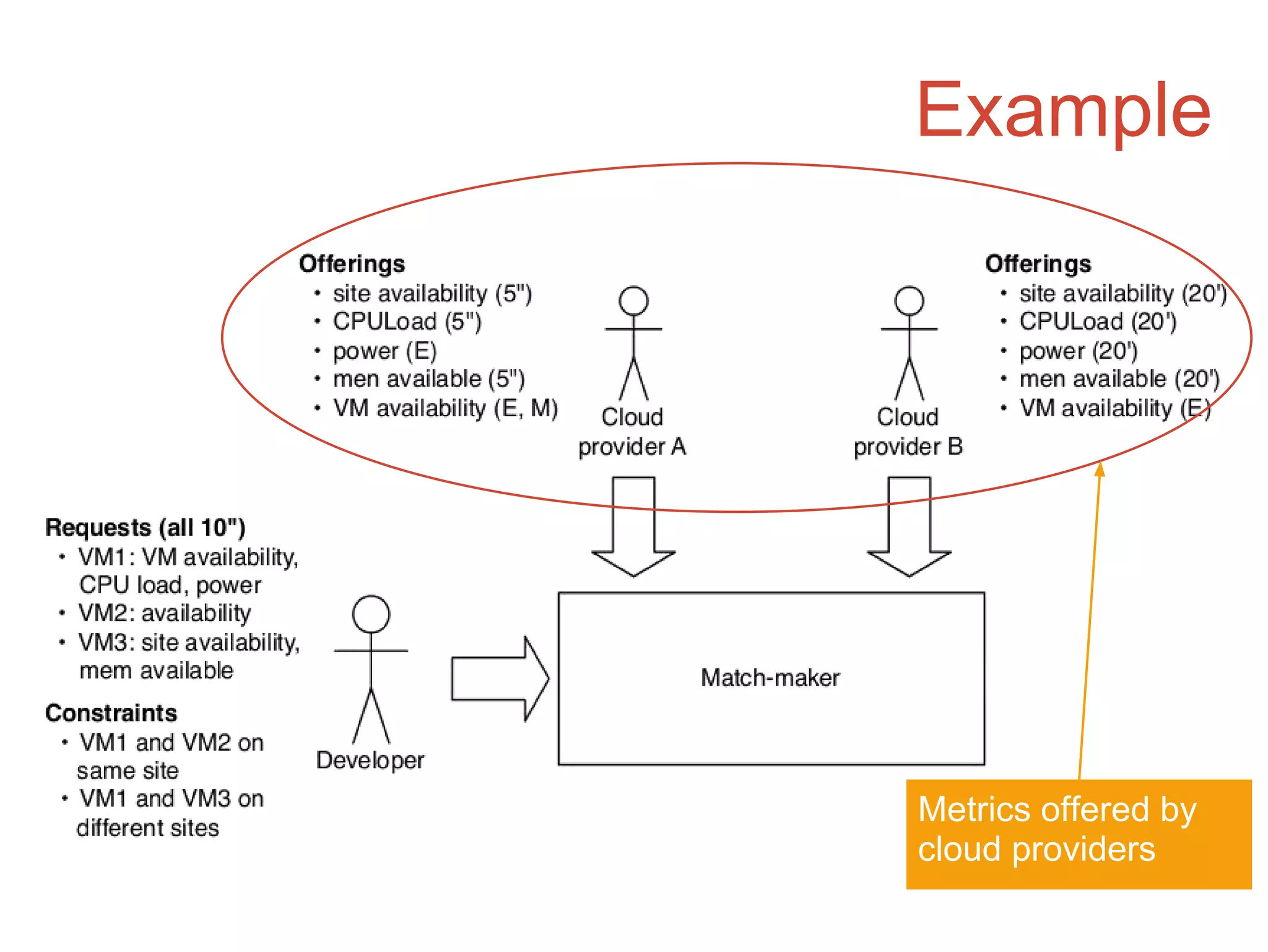 Example
Metrics offered by
cloud providers
 