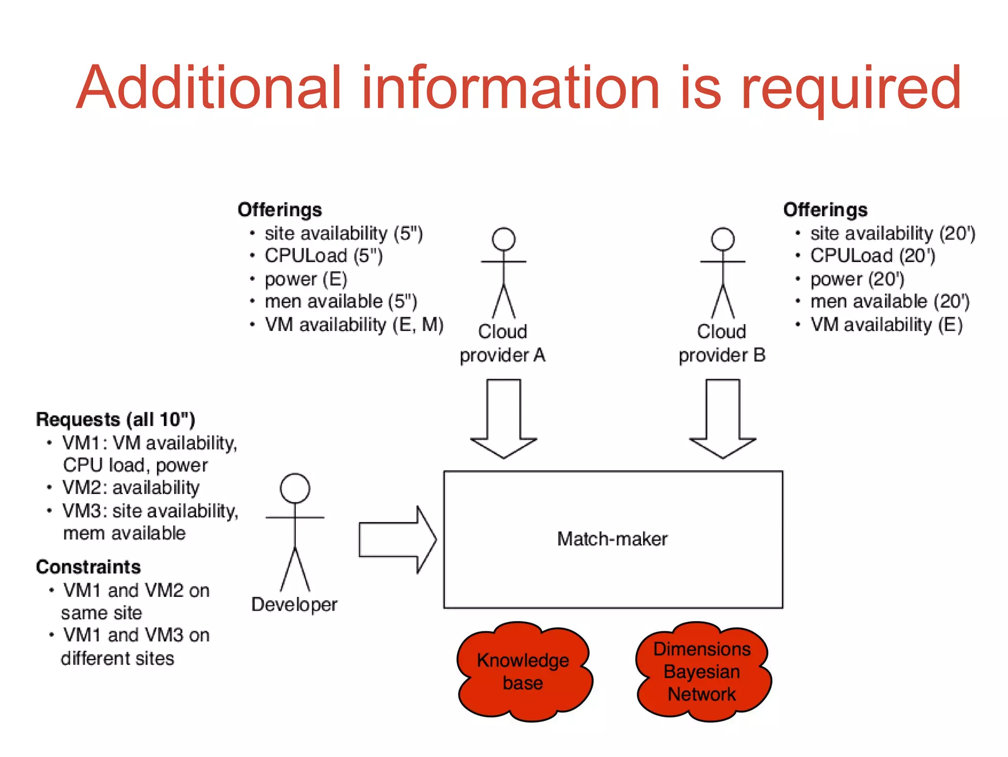 Additional information is required
 