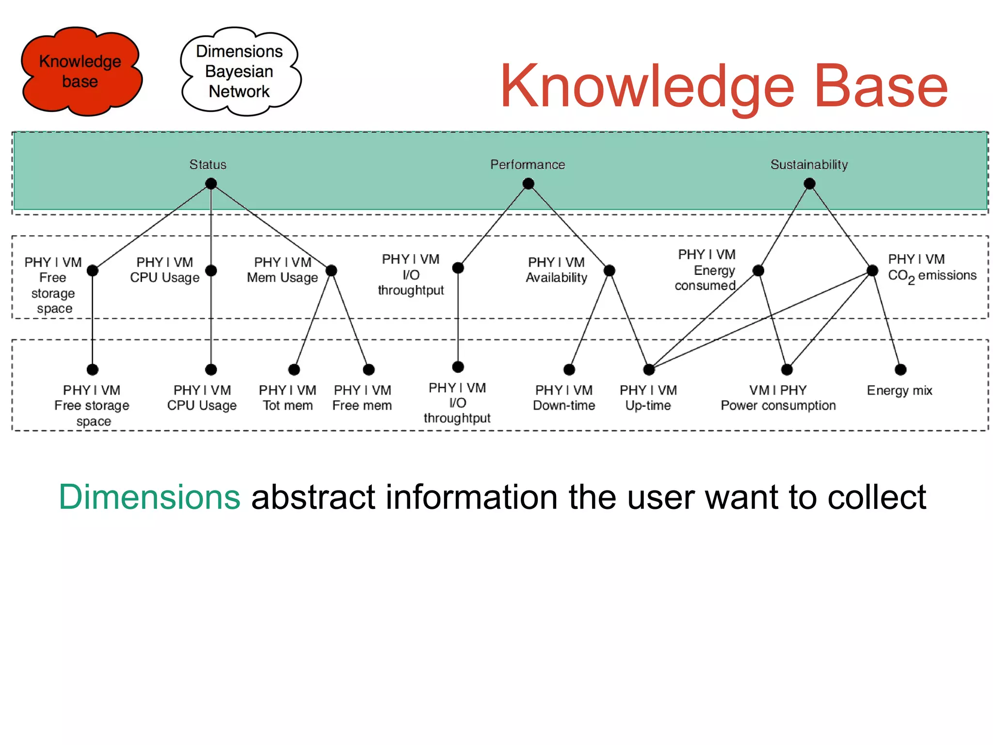 Knowledge Base
Dimensions abstract information the user want to collect
 