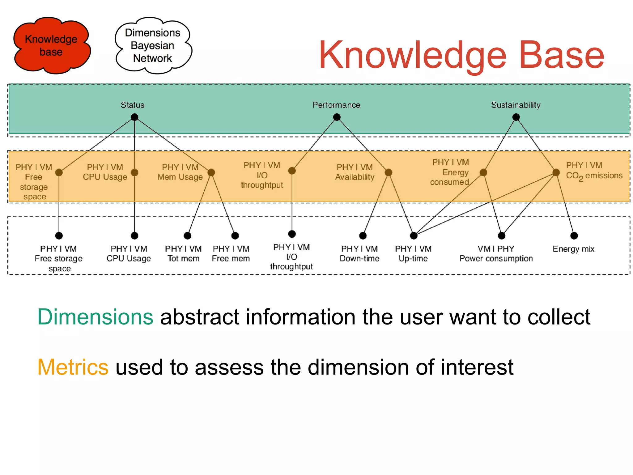 Knowledge Base
Dimensions abstract information the user want to collect
Metrics used to assess the dimension of interest
 