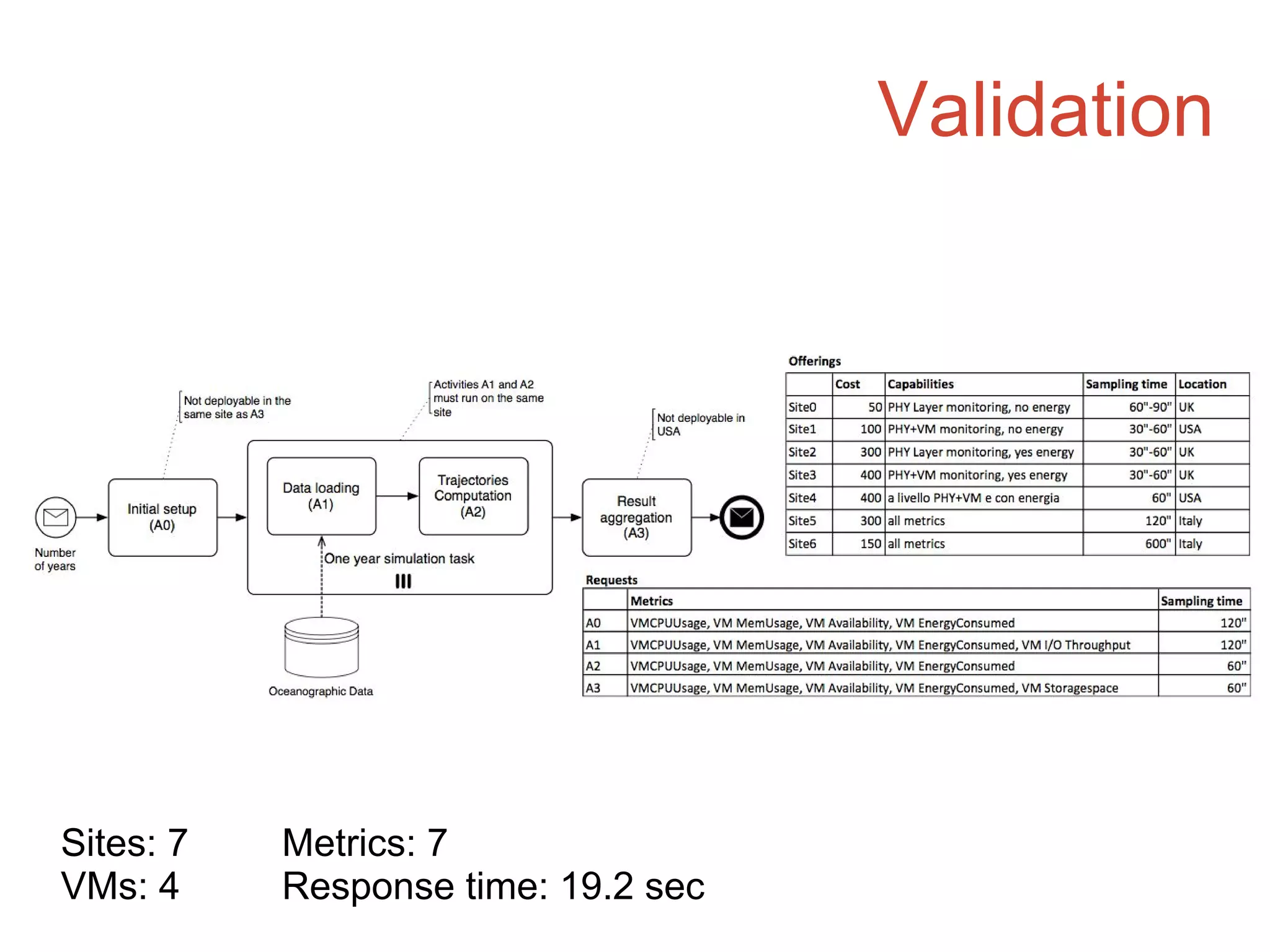 Validation
Sites: 7
VMs: 4
Metrics: 7
Response time: 19.2 sec
 