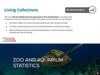 Living Collections
There are 233 accredited zoos and aquariums in the United States, according to the
Association of Zoos and Aquariums (AZA). Their latest annual member survey revealed:
● 50 million children visit AZA-accredited facilities with their families annually
● 12 million student learners visit AZA-accredited facilities on field trips annually
● AZA-accredited institutions trained 400,000 teachers in informal science education
methods over the last decade
By the Numbers
 