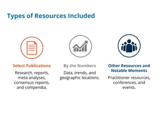 Types of Resources Included
Select Publications
Research, reports,
meta analyses,
consensus reports,
and compendia.
By the Numbers
Data, trends, and
geographic locations.
Other Resources and
Notable Moments
Practitioner resources,
conferences, and
events.
 