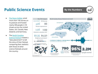 Public Science Events
● The Story Collider aired
more than 100 stories on
its podcast and hosted
nearly 300 people in 59
shows across the United
States, UK, Canada, New
Zealand, and Germany.
● The North Carolina
Science Festival created a
“data placement” to tell
the story of their festival,
comparing their statistics
with those of other
science festivals around
the country.
By the Numbers
 