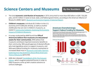 Science Centers and Museums
● Children’s museums contribute $5.5 billion to the U.S.
economy and 57,000 jobs directly, as well as another
24,000 jobs that are not in children’s museums, as
stated in Community Catalysts: Assessing the Economic
Impact of Children’s Museums.
● A survey conducted by AAM found that 97% of
Americans believe that museums are educational
assets for their communities, 89% believe that
museums contribute important economic benefits to
their community, 96% would approve of elected officials
who took legislative action to support museums, and
96% want federal funding for museums maintained or
increased.Read more in Museums and Public Opinion:
Exploring Four Key Questions About What Americans
Think of Museums (pictured).
● AAM also released TrendsWatch 2018: The Scenario
Edition, which imagines potential futures in order to
help museums come up with creative solutions to
central challenges.
● The total economic contribution of museums in 2016 amounted to more than $50 billion in GDP, 726,200
jobs, and $12 billion in taxes to local, state, and federal governments, according to the American Alliance of
Museums (AAM) report, Museums as Economic Engines: A National Report.
By the Numbers
 