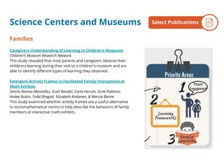 Families
Caregivers Understanding of Learning in Children's Museums
Children’s Museum Research Network
This study revealed that most parents and caregivers observe their
child(ren) learning during their visit to a children's museum and are
able to identify different types of learning they observed.
Emergent Activity Frames in Facilitated Family Interactions at
Math Exhibits
Smirla Ramos-Montañez, Scott Randol, Carla Herran, Scott Pattison,
Andee Rubin, Todd Shagott, Elizabeth Andanen, & Marcie Benne
This study examined whether activity frames are a useful alternative
to sociomathematical norms to help describe the behaviors of family
members at interactive math exhibits.
Science Centers and Museums By the NumbersSelect Publications
 