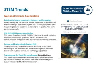 STEM Trends
National Science Foundation
Building the Future: Investing in Discovery and Innovation
As required by law, the National Science Foundation (NSF) developed
this new strategic plan for fiscal years 2018 to 2022, which sets forth
long-term goals and objectives and examples of specific, near-term
performance goals.
NSF INCLUDES Report to the Nation
This report describes the NSF INCLUDES National Network, including
its vision, partnerships, goals and metrics, leadership and
communication, and potential for expansion, sustainability, and scale.
Science and Engineering Indicators 2018
State-by-state data on K–12 education, workforce, science and
technology in the economy, and more, with a digest on important
trends such as global science and technology capabilities.
Transforming the World Through Science (Second Edition)
This paper highlights where the discoveries born from early stage
research lead and how the public’s lives are transformed by NSF’s
sustained support of fundamental research.
Other Resources &
Notable Moments
 