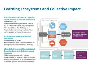 Learning Ecosystems and Collective Impact
Brokering Youth Pathways: A Toolkit for
Connecting Youth to Future Opportunity
Hive Research Lab
This toolkit shares ways in which various
out-of-school educators and professionals
have approached the challenge of
“brokering” or connecting youth to future
learning opportunities and resources.
STEM Learning Ecosystems: Critical
Approaches
Bronwyn Bevan in Spokes
An article about what it means to adopt an
ecological perspective on STEM learning.
When Collective Impact Has an Impact: A
Cross-Site Study of 25 Collective Impact
Initiatives
ORS Impact and Spark Policy Institute
An exploration of how the collective impact
approach contributes to an initiative’s ability
to achieve systems and population change.
 
