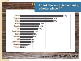 China
Taiwan
India
Brazil
Russia
US
Australia
Spain
Poland
UK
Germany
Mexico
France
34%
26%
26%
16%
15%
14%
11%
10%
10%
9%
9%
6%
2%
I think the world is becoming
a better place.
”
“
Source: BBDO GenWorld 2006
 