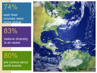 wish their
courses were
more global
74%
83%
believe diversity
is an asset
are curious about
world events
80%
Source: World Savvy, 2010
 