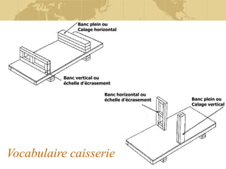 Vocabulaire caisserie Banc vertical ou  échelle d’écrasement Banc plein ou  Calage horizontal Banc plein ou  Calage vertical Banc horizontal ou  échelle d’écrasement 