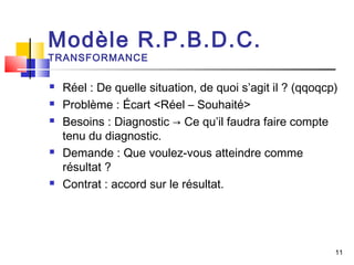 Modèle R.P.B.D.C.
TRANSFORMANCE

   Réel : De quelle situation, de quoi s’agit il ? (qqoqcp)
   Problème : Écart <Réel – Souhaité>
   Besoins : Diagnostic → Ce qu’il faudra faire compte
    tenu du diagnostic.
   Demande : Que voulez-vous atteindre comme
    résultat ?
   Contrat : accord sur le résultat.




                                                           11
 