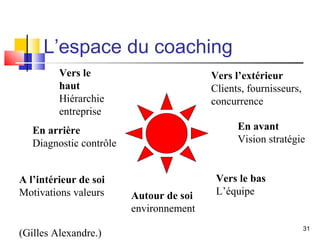 L’espace du coaching
         Vers le                         Vers l’extérieur
         haut                            Clients, fournisseurs,
         Hiérarchie                      concurrence
         entreprise
   En arrière                                  En avant
   Diagnostic contrôle                         Vision stratégie


A l’intérieur de soi                      Vers le bas
Motivations valeurs      Autour de soi    L’équipe
                         environnement
                                                                  31
(Gilles Alexandre.)
 
