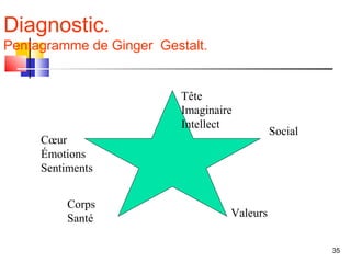 Diagnostic.
Pentagramme de Ginger Gestalt.


                          Tête
                          Imaginaire
                          Intellect
                                             Social
     Cœur
     Émotions
     Sentiments


          Corps
          Santé                    Valeurs


                                                      35
 