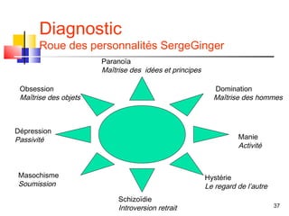 Diagnostic
       Roue des personnalités SergeGinger
                       Paranoïa
                       Maîtrise des idées et principes

 Obsession                                                 Domination
 Maîtrise des objets                                       Maîtrise des hommes



Dépression
Passivité                                                          Manie
                                                                   Activité


Masochisme                                               Hystérie
Soumission                                               Le regard de l’autre
                            Schizoïdie
                            Introversion retrait                                37
 