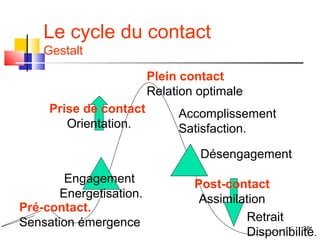 Le cycle du contact
    Gestalt

                         Plein contact
                         Relation optimale
     Prise de contact         Accomplissement
        Orientation.          Satisfaction.

                                  Désengagement
        Engagement               Post-contact
       Energetisation.            Assimilation
Pré-contact.
Sensation émergence                       Retrait
                                                     38
                                          Disponibilité.
 