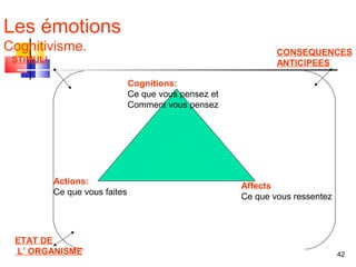 Les émotions
Cognitivisme.                                                   CONSEQUENCES
 STIMULI                                                        ANTICIPEES

                                Cognitions:
                                Ce que vous pensez et
                                Comment vous pensez




           Actions:
                                                        Affects
           Ce que vous faites
                                                        Ce que vous ressentez



 ETAT DE
 L’ ORGANISME                                                                   42
 