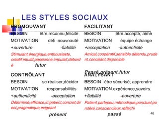 LES STYLES SOCIAUX
PROMOUVANT                                   FACILITANT
BESOIN           être reconnu,félicité       BESOIN           être accepté, aimé
MOTIVATION:           défi nouveauté         MOTIVATION         équipe échange
+ouverture                   -fiabilité      +acceptation      -authenticité
Stimulant,énergique,enthousiaste,            Amical,coopératif,sensible,détendu,prude
créatif,intuitif,passionné,impulsif,débord   nt,conciliant,disponible
é                futur
                                             Passé,présent,futur
CONTRÖLANT                                   ANALYSANT
BESOIN            se réaliser,décider        BESOIN être sécurisé, apprendre
MOTIVATION           responsabilités         MOTIVATION expérience,savoirs.
+authenticité           -acceptation         +fiabilité         -ouverture
Déterminé,efficace,impatient,concret,dir Patient,parlepeu,méthodique,ponctuel,po
ect,pragmatique,exigeant                 ndéré,consciencieux,réfléchi
                       présent                            passé                  46
 