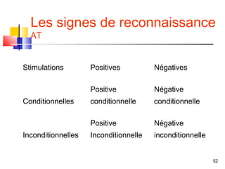 Les signes de reconnaissance
  AT


Stimulations        Positives          Négatives

                    Positive           Négative
Conditionnelles     conditionnelle     conditionnelle

                    Positive           Négative
Inconditionnelles   Inconditionnelle   inconditionnelle


                                                          52
 