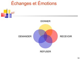 Échanges et Émotions

AT

                DONNER




     DEMANDER             RECEVOIR




                REFUSER

                                     53
 