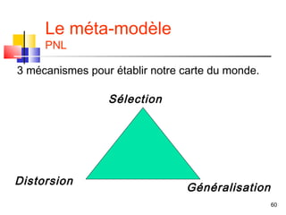 Le méta-modèle
     PNL

3 mécanismes pour établir notre carte du monde.

                 Sélection




Distorsion
                                Généralisation
                                                  60
 
