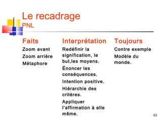 Le recadrage
PNL

Faits          Interprétation         Toujours
Zoom avant     Redéfinir la           Contre exemple
Zoom arrière   signification, le      Modèle du
               but,les moyens.        monde.
Métaphore
               Énoncer les
               conséquences.
               Intention positive.
               Hiérarchie des
               critères.
               Appliquer
               l’affirmation à elle
               même.                                   63
 