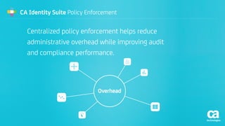 CA Identity Suite Policy Enforcement
Centralized policy enforcement helps reduce
administrative overhead while improving audit
and compliance performance.
