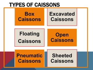 TYPES OF CAISSONS
Box
Caissons
Excavated
Caissons
Floating
Caissons
Open
Caissons
Pneumatic
Caissons
Sheeted
Caissons
 