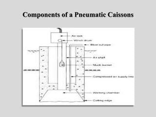 Components of a Pneumatic Caissons
 