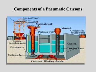 Components of a Pneumatic Caissons
 