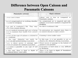 Difference between Open Caisson and
Pneumatic Caissons
 