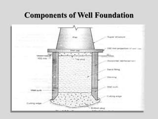 Components of Well Foundation
 
