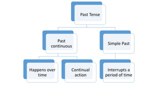 Past Tense
Past
continuous
Happens over
time
Continual
action
Simple Past
Interrupts a
period of time
 