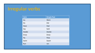 Verb Simple Past
Go Went
Do Did
Have Had
Say Said
Awake Awoke
Draw Drew
Fly Flew
Swim Swam
Run ran
 