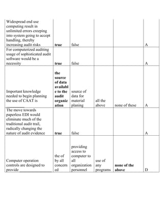 Widespread end use
computing result in
unlimited errors creeping
into system going to accept
handling, thereby
increasing audit risks true false A
For computerized auditing
usage of sophisticated audit
software would be a
necessity true false A
Important knowledge
needed to begin planning
the use of CAAT is
_________
the
source
of data
availabl
e to the
audit
organiz
ation
source of
data for
material
planing
all the
above none of these A
The move towards
paperless EDI would
eliminate much of the
traditional audit trail,
radically changing the
nature of audit evidence true false A
Computer operation
controls are designed to
provide ________________
the of
by all
concern
ed
providing
access to
computer to
all
organization
personnel
use of
any
programs
none of the
above D
 