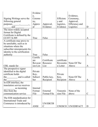 Signing Writings serve the
following general
purposes______,_______,_
______ and _______
Evidenc
e,
Ceremo
ny,
Approv
al
Approval,
Evidence
Efficienc
y and
logistics,
Evidence
Evidence,
Ceremony,
Approval,
Efficiency and
Logistics D
The most widely accepted
format for Digital
Certificate is defined by the
CCITT X.509 True False A
A certificate may prove to
be unreliable, such as in
situations where the
subscriber misrepresents his
identity to the certification
authority True False A
CRL stands for
Certific
ate
Revocat
ion List
Certificate
Resource
List
certificate
Revocatio
n Letter
None Of The
Above A
The prospective signer
identified in the digital
certificate holds
the_________ and is called
the ___________
Private
Key,
Subscri
ber
Public key,
Recipient
Private
Key,
Recipient
None Of The
Above A
In EDI interface, the
translation service receives
_________ as incoming
files from the
communication service
Internal
Format
File
External
Format File
Transmis
sion File
None of the
above C
The EDI standardisation for
International Trade and
Commerce is introduced by
__________ ANSI
UN/EBCDI
C UNESCO UN/EDIFACT D
 