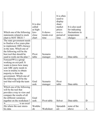 Which one of the following
statements related to stock
chart is NOT TRUE ?
It is also
called
as high-
low-
close
chart
It shows
trends over
time
It is often
used to
display
share
market
prices
over a
period of
time
It is also used
for indicating
fluctuations in
temperature
changes B
The state government needs
to finalize a five years plan
to implement 100% literacy
in the state. Which one of
the following will be the
best tool that should be
used to work out the plan ?
Pivot
table
Scenario
manager Solver Data table. C
Forecast'99 is a group
working on exit poll. It
wants to know how many
seat ABC party needs to
won in totality to obtain
majority to form the
government. Which one of
the following will be the
tool that will help the team
?
Goal
seek
Scenario
manager
Pivot
table Data table. A
Which one of the following
will be the tool that
provides a way to view and
compare the results of all
the different variations
together on the worksheet ?
Goal
seek Pivot table Solver Data table. D
A ___________ is an excel
file where the user stores
his data
Workbo
ok Worksheet
Spreadsh
eet
none of the
above A
 