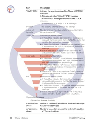 88 Chapter 3: Statistics QUALCOMM Proprietary
TCA/RTCACK indicates the reception status of the TCA and RTCACK
messages:
0: Not received either TCA or RTCACK message.
1: Received TCA message but not received RTCACK
message.
2: Received both TCA and RTCACK messages
Duration Time (in slots) taken to complete the attempt
Active set
handoffs
Number of times the active set pilot changed during the
connection attempt.
Sector ID Interpret this field as follows:
■ If Result field indicates ConnectionDeny message was
received, then it represents the SectorID of the sector that
sent the ConnectionDeny message.
■ If Result field indicates TCA message was received, then
it represents the SectorID of the sector that sent the TCA
message.
■ For all other cases, it represents the SectorID of the
active sector at the time that the connection setup failed.
Color code Interpret this field as follows:
■ If Result field indicates ConnectionDeny message was
received then it represents the ColorCode of the sector
that sent the ConnectionDeny message.
■ If Result field indicates TCA message was received then
it represents the ColorCode of the sector that sent the
TCA message.
■ For all other cases, it represents the ColorCode of the
active sector at the time that the connection setup failed.
PN Interpret this field as follows:
■ If Result field indicates ConnectionDeny message was
received then it represents the PN of the sector that sent
the ConnectionDeny message.
■ If Result field indicates TCA message was received then
it represents the PN of the sector that sent the TCA
message.
■ For all other cases, it represents the PN of the active
sector at the time that the connection setup failed.
Connection Releases
Connection Release Statistics
AN connection
closed
Number of connection releases that ended with result type
0: AN Connection Close
AT connection
closed
Number of connection releases that ended with result type
1: AT Connection Close
Item Description
 