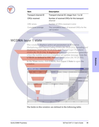 QUALCOMM Proprietary QCTest CAIT 3.1 User’s Guide 91
Statistics
WCDMA layer 1 state
This window displays active set parameters as defined in
Multiplexing and Channel Coding (FDD) (3G TS 25.212), Spreading and
Modulation (FDD),(3G TS 25.213), and Physical Layer Procedures
(FDD) (3G TS 25.214). It displays neighbor set parameters generated
when the mobile receives a neighbor set update message from the
UTRAN as defined in RRC Protocol Specification (3G TS 25.331).
In the View menu, click UMTS, then Layer 1 State to open the
window.
The fields in this window are defined in the following table.
Item Description
Transport channel ID Transport channel ID; integer from 1 to 32
CRCs received Number of received CRCs for this transport
channel
CRC errors Number of CRCs received in error
Cumulative average The cumulative mean of received CRCs for the
call duration
 