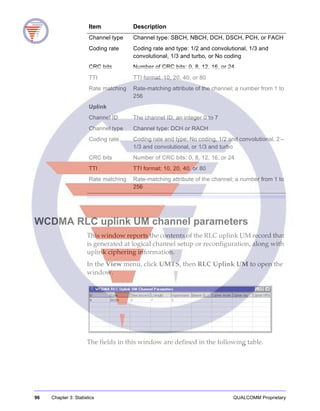 96 Chapter 3: Statistics QUALCOMM Proprietary
WCDMA RLC uplink UM channel parameters
This window reports the contents of the RLC uplink UM record that
is generated at logical channel setup or reconfiguration, along with
uplink ciphering information.
In the View menu, click UMTS, then RLC Uplink UM to open the
window.
The fields in this window are defined in the following table.
Channel type Channel type: SBCH, NBCH, DCH, DSCH, PCH, or FACH
Coding rate Coding rate and type: 1/2 and convolutional, 1/3 and
convolutional, 1/3 and turbo, or No coding
CRC bits Number of CRC bits: 0, 8, 12, 16, or 24
TTI TTI format: 10, 20, 40, or 80
Rate matching Rate-matching attribute of the channel; a number from 1 to
256
Uplink
Channel ID The channel ID; an integer 0 to 7
Channel type Channel type: DCH or RACH
Coding rate Coding rate and type: No coding, 1/2 and convolutional, 2 –
1/3 and convolutional, or 1/3 and turbo
CRC bits Number of CRC bits: 0, 8, 12, 16, or 24
TTI TTI format: 10, 20, 40, or 80
Rate matching Rate-matching attribute of the channel; a number from 1 to
256
Item Description
 