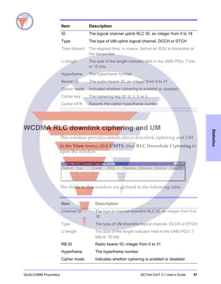 QUALCOMM Proprietary QCTest CAIT 3.1 User’s Guide 97
Statistics
WCDMA RLC downlink ciphering and UM
This window provides details about downlink ciphering and UM.
In the View menu, click UMTS, then RLC Downlink Ciphering to
open the window.
The fields in this window are defined in the following table.
Item Description
ID The logical channel uplink RLC ID, an integer from 0 to 18
Type The type of UM uplink logical channel, DCCH or DTCH
Time discard The elapsed time, in msecs, before an SDU is discarded at
the transmitter
LI length The size of the length indicator field in the UMD PDU; 7 bits
or 15 bits
Hyperframe The hyperframe number
Bearer ID The audio bearer ID, an integer from 0 to 31
Cipher mode Indicates whether ciphering is enabled or disabled
Cipher key The ciphering key ID: 0, 1, 2 or 3
Cipher HFN Reports the cipher hyperframe number
Item Description
Channel ID The logical channel downlink RLC ID, an integer from 0 to
18
Type The type of UM downlink logical channel, DCCH or DTCH
LI length The size of the length indicator field in the UMD PDU; 7
bits or 15 bits
RB ID Radio bearer ID; integer from 0 to 31
Hyperframe The hyperframe number
Cipher mode Indicates whether ciphering is enabled or disabled
 