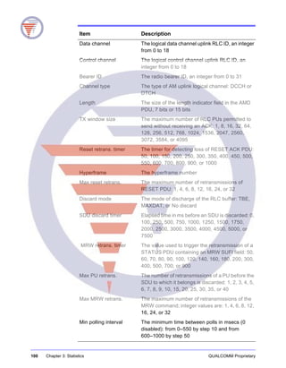 100 Chapter 3: Statistics QUALCOMM Proprietary
Item Description
Data channel The logical data channel uplink RLC ID, an integer
from 0 to 18
Control channel The logical control channel uplink RLC ID, an
integer from 0 to 18
Bearer ID The radio bearer ID, an integer from 0 to 31
Channel type The type of AM uplink logical channel: DCCH or
DTCH
Length The size of the length indicator field in the AMD
PDU, 7 bits or 15 bits
TX window size The maximum number of RLC PUs permitted to
send without receiving an ACK: 1, 8, 16, 32, 64,
128, 256, 512, 768, 1024, 1536, 2047, 2560,
3072, 3584, or 4095
Reset retrans. timer The timer for detecting loss of RESET ACK PDU:
50, 100, 150, 200, 250, 300, 350, 400, 450, 500,
550, 600, 700, 800, 900, or 1000
Hyperframe The hyperframe number
Max reset retrans. The maximum number of retransmissions of
RESET PDU: 1, 4, 6, 8, 12, 16, 24, or 32
Discard mode The mode of discharge of the RLC buffer: TBE,
MAXDAT, or No discard
SDU discard timer Elapsed time in ms before an SDU is discarded: 0,
100, 250, 500, 750, 1000, 1250, 1500, 1750,
2000, 2500, 3000, 3500, 4000, 4500, 5000, or
7500
MRW retrans. timer The value used to trigger the retransmission of a
STATUS PDU containing an MRW SUFI field: 50,
60, 70, 80, 90, 100, 120, 140, 160, 180, 200, 300,
400, 500, 700, or 900
Max PU retrans. The number of retransmissions of a PU before the
SDU to which it belongs is discarded: 1, 2, 3, 4, 5,
6, 7, 8, 9, 10, 15, 20, 25, 30, 35, or 40
Max MRW retrans. The maximum number of retransmissions of the
MRW command; integer values are: 1, 4, 6, 8, 12,
16, 24, or 32
Min polling interval The minimum time between polls in msecs (0
disabled): from 0–550 by step 10 and from
600–1000 by step 50
 